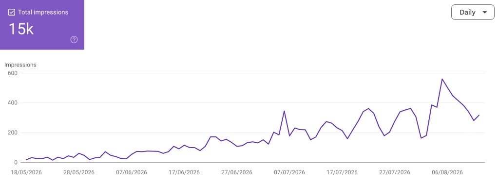 Line chart of daily Google Search Console Generative AI impressions for maciejturek.com from 18 May to 12 August 2026, totalling 15,039, rising from near zero in May to peaks near 600 per day in August.