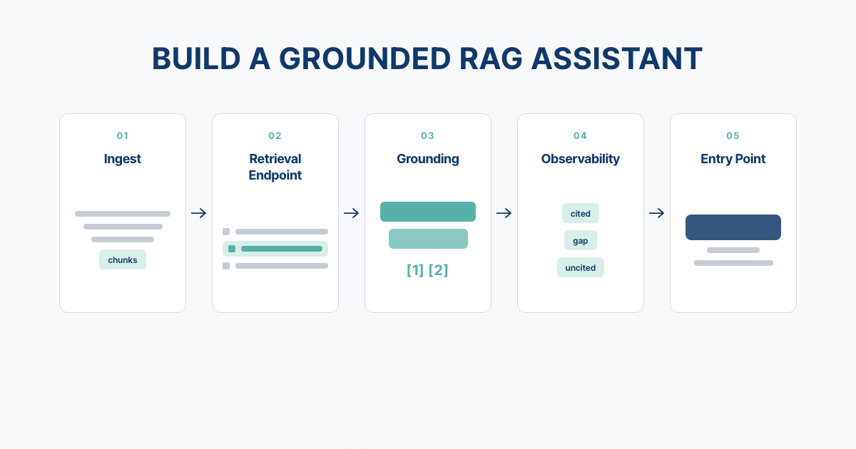 Build sequence of a grounded RAG chat assistant showing ingest, retrieval, grounding, observability and entry point stages
