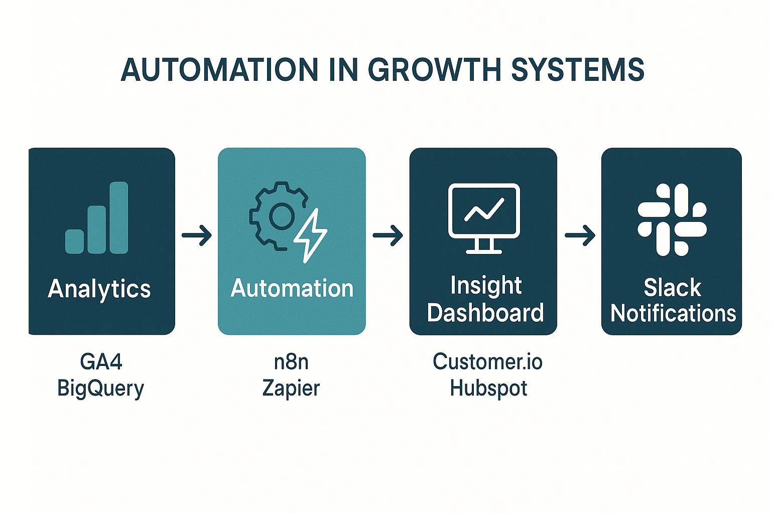 Automation flow from analytics to CRM to dashboards to notifications