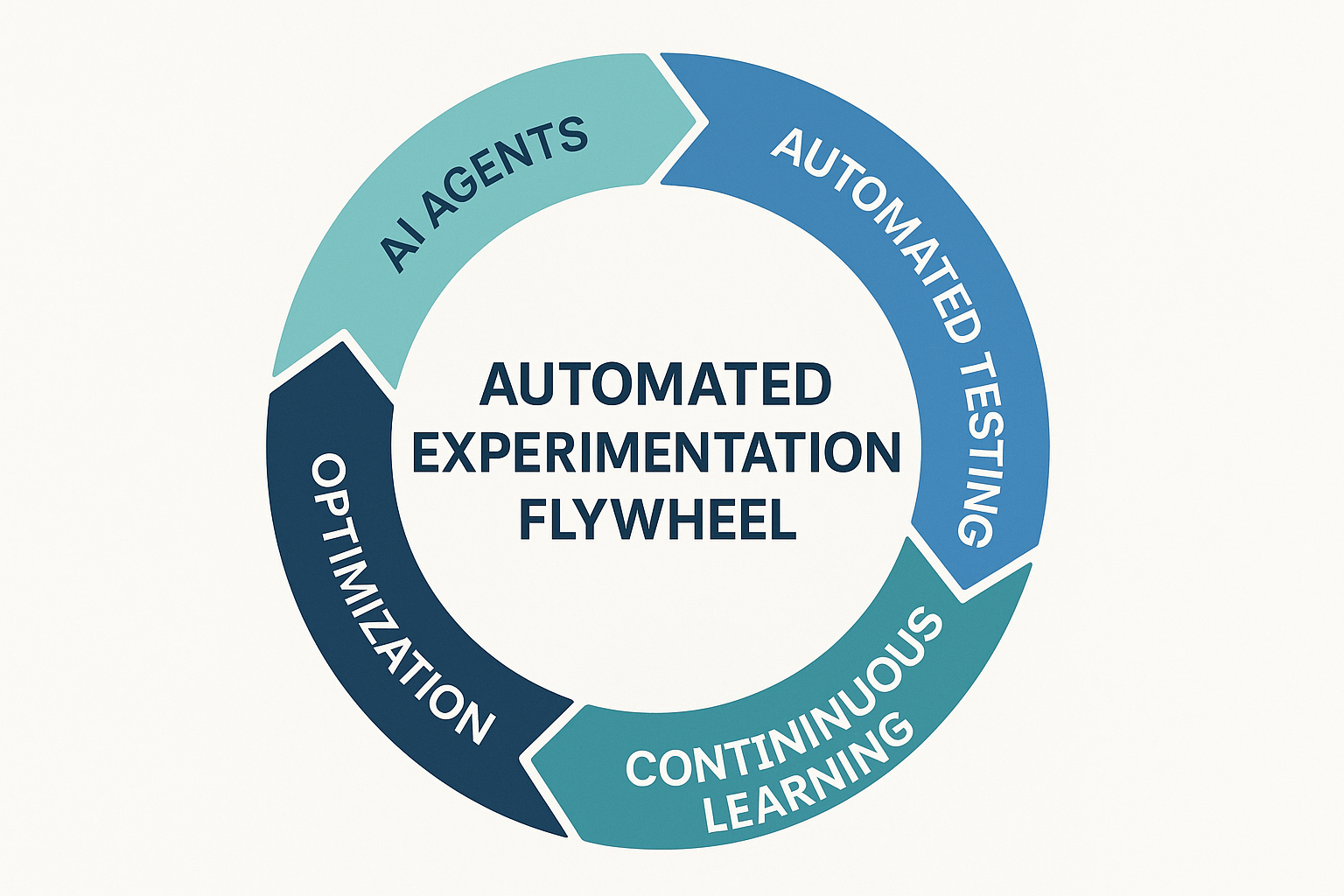Automated Experimentation Flywheel diagram showing continuous cycle: AI Agents → Automated Testing → Continuous Learning → Optimization