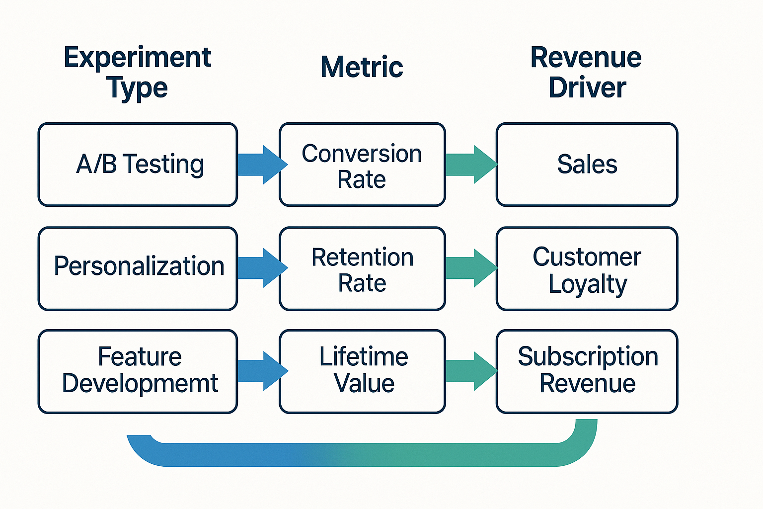 Flow diagram showing how experiment types (A/B Testing, Personalization, Feature Development) connect to metrics (Conversion Rate, Retention Rate, Lifetime Value) and drive revenue outcomes