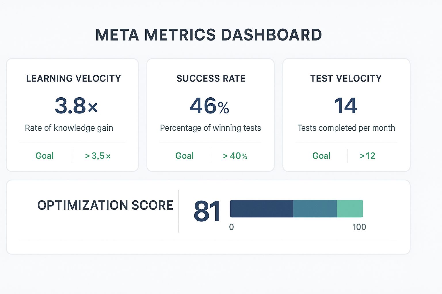 Meta Metrics Dashboard displaying Learning Velocity (3.8x), Success Rate (46%), Test Velocity (14 tests/month), and Optimization Score (81)