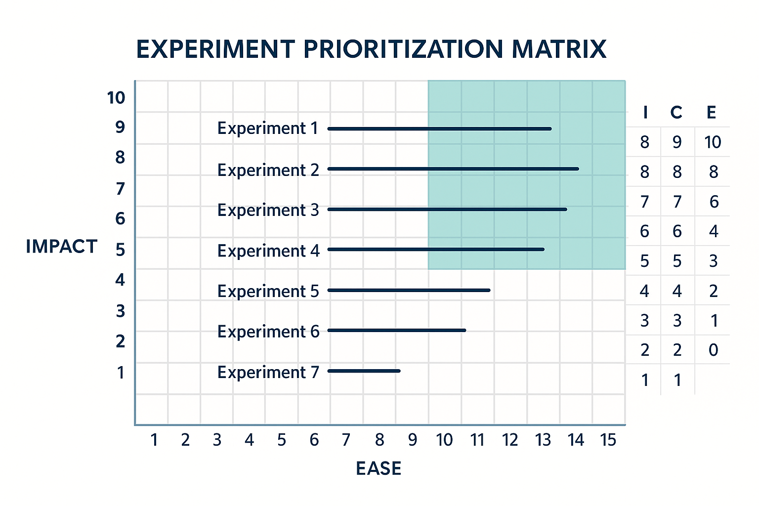 Experiment Prioritization Matrix showing Impact vs Ease for experiments with ICE scoring framework (Impact, Confidence, Ease)
